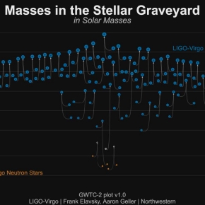 LIGO-Virgo met à jour son catalogue de sources d’ondes gravitationnelles