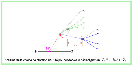 Une nouvelle mesure de l'universalité entre leptons testée à LHCb grâce au Λb