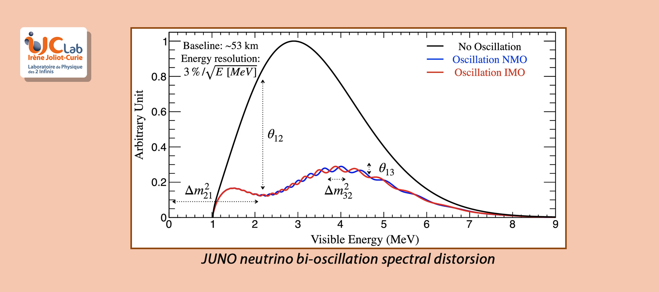 Comment résoudre la hiérarchie de masse des neutrinos